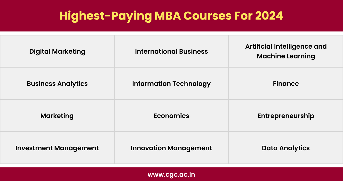 Best MBA Specialisation Courses In India For 2024 And Beyond